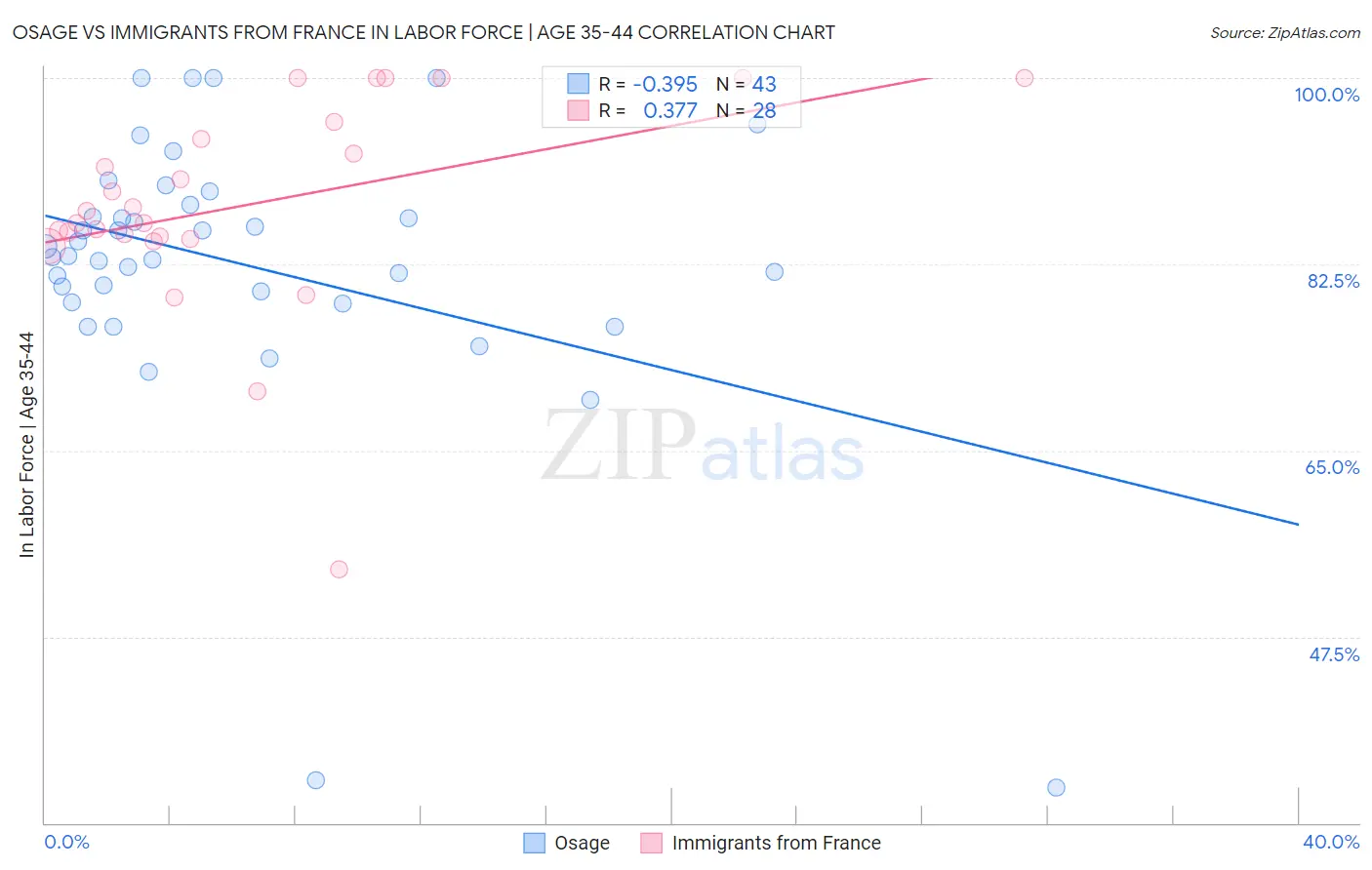 Osage vs Immigrants from France In Labor Force | Age 35-44