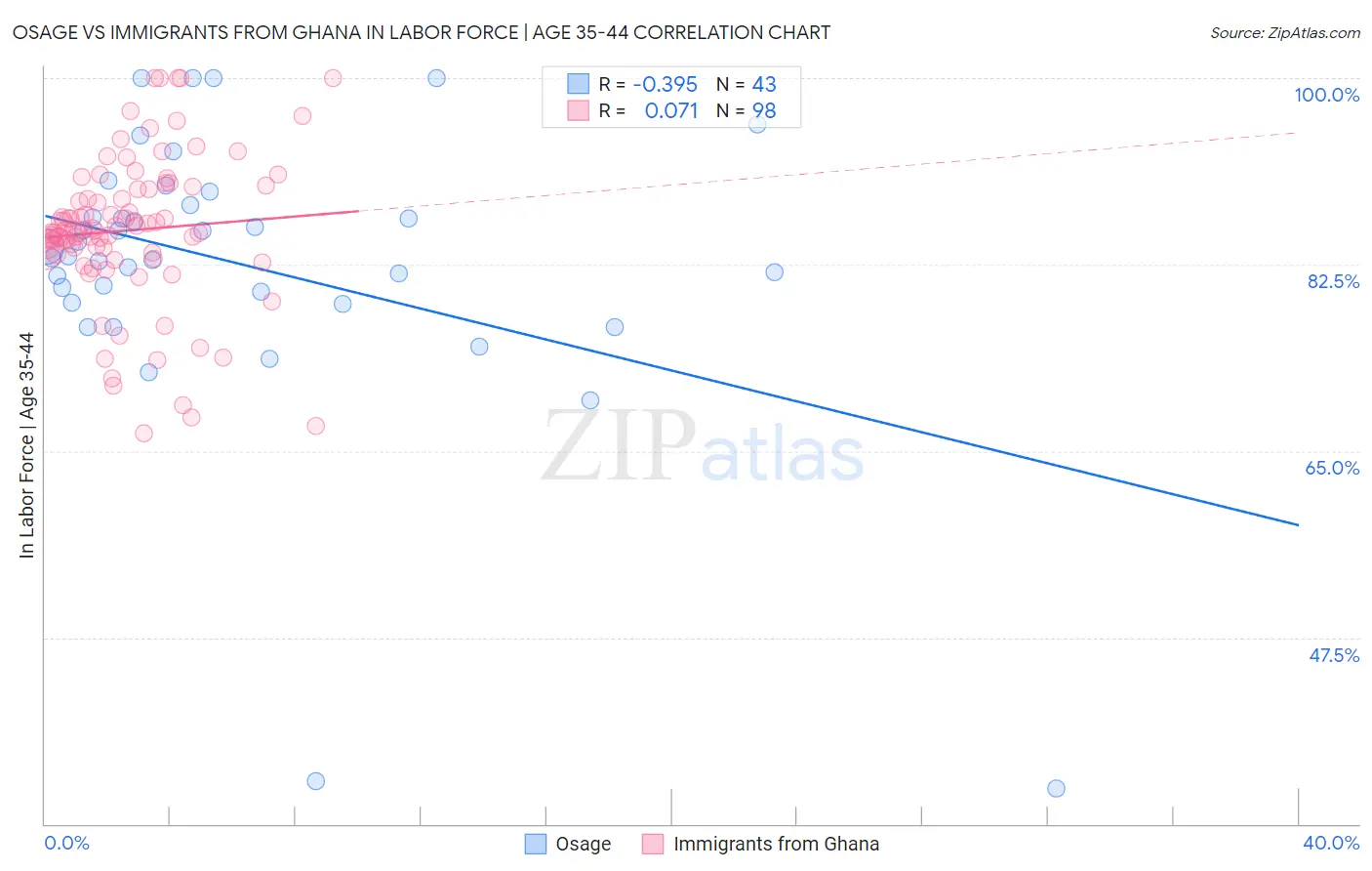 Osage vs Immigrants from Ghana In Labor Force | Age 35-44