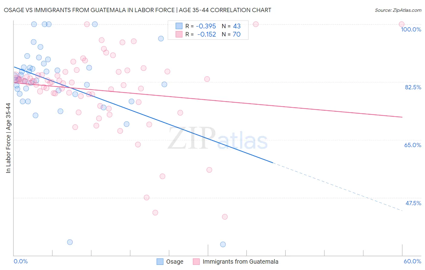 Osage vs Immigrants from Guatemala In Labor Force | Age 35-44