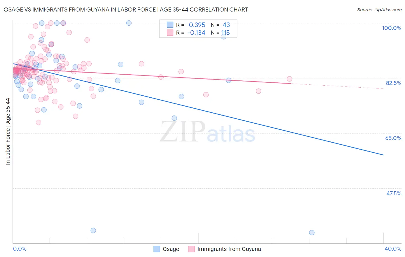 Osage vs Immigrants from Guyana In Labor Force | Age 35-44