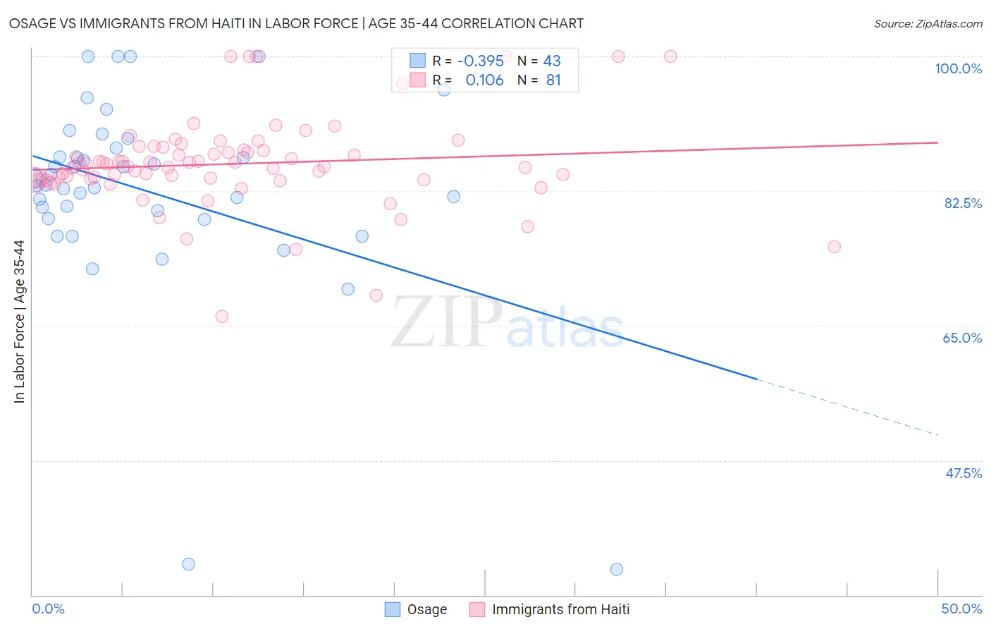 Osage vs Immigrants from Haiti In Labor Force | Age 35-44