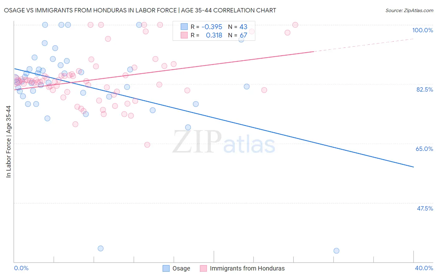 Osage vs Immigrants from Honduras In Labor Force | Age 35-44