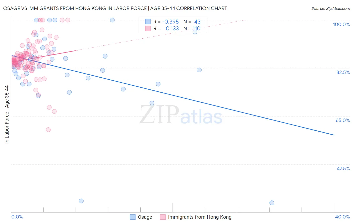 Osage vs Immigrants from Hong Kong In Labor Force | Age 35-44