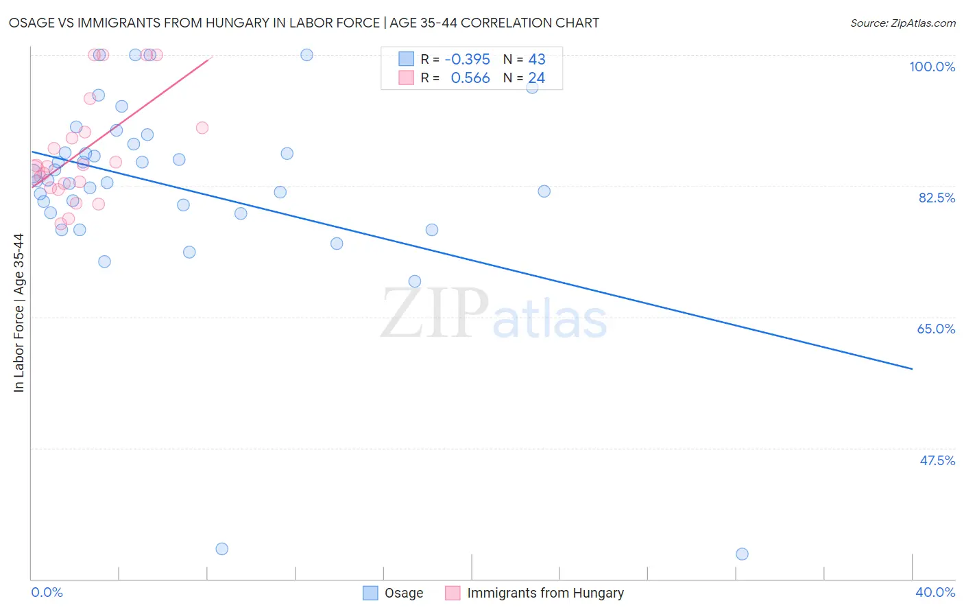 Osage vs Immigrants from Hungary In Labor Force | Age 35-44