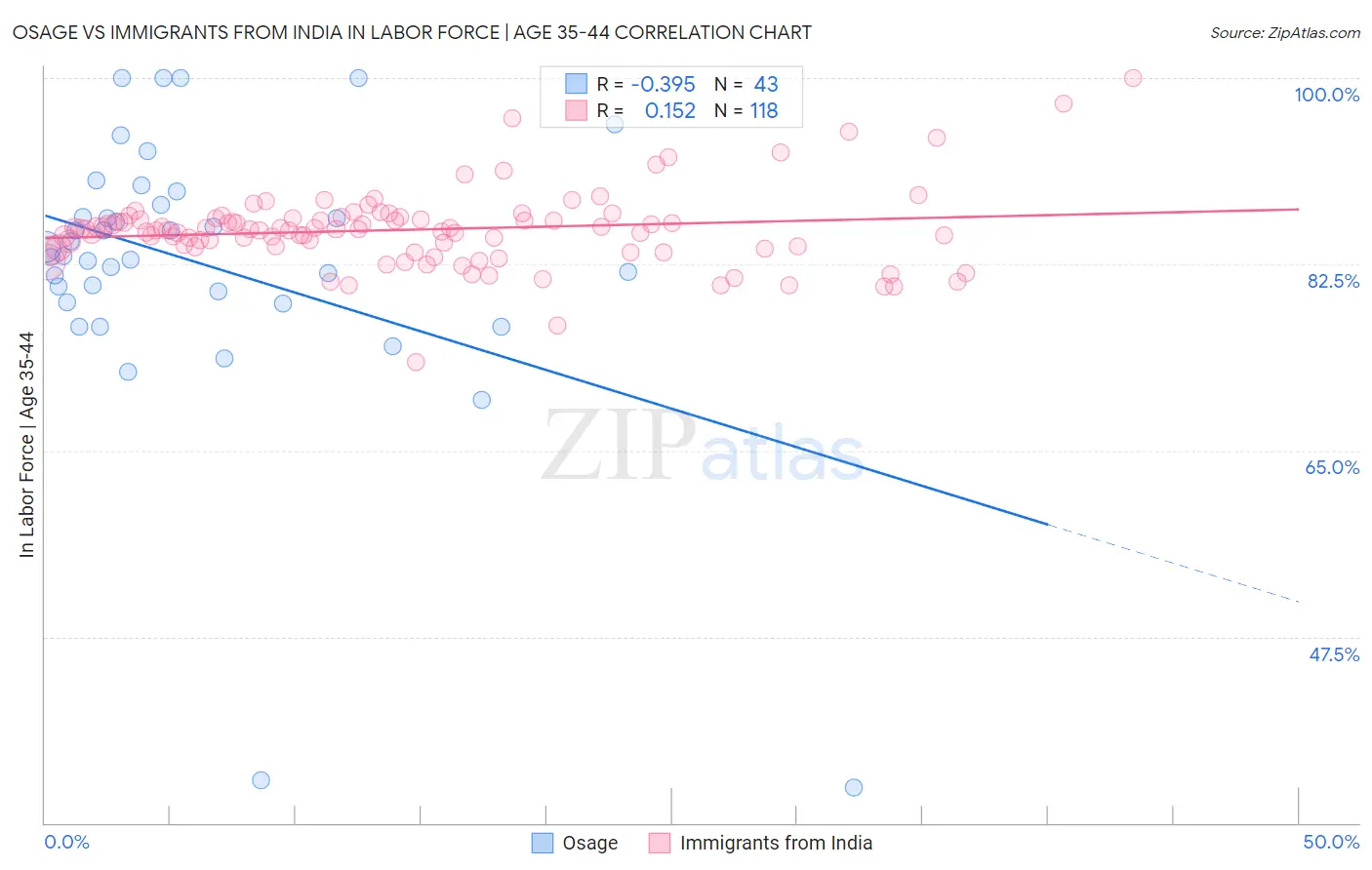 Osage vs Immigrants from India In Labor Force | Age 35-44