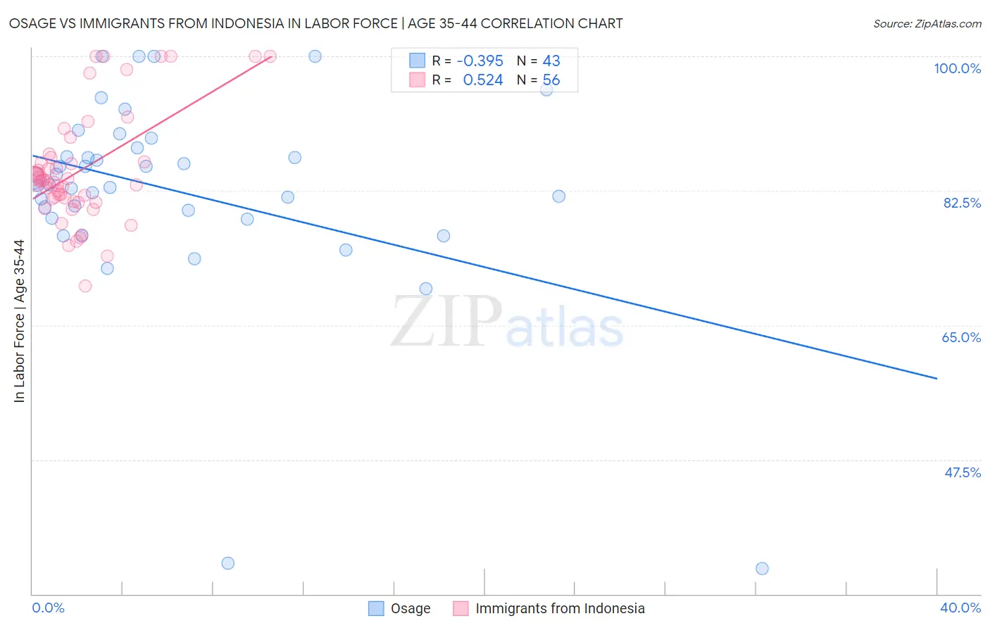 Osage vs Immigrants from Indonesia In Labor Force | Age 35-44