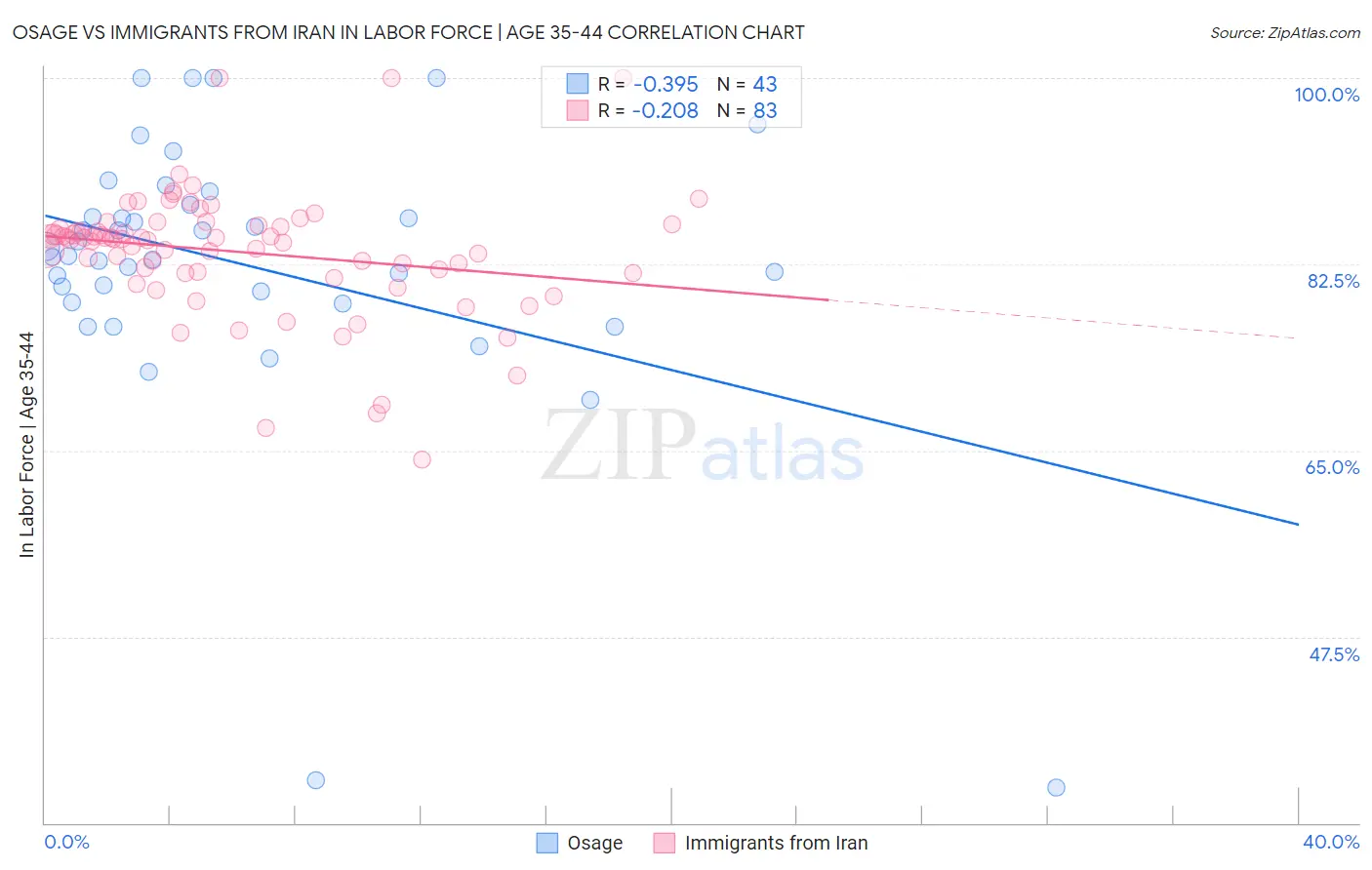 Osage vs Immigrants from Iran In Labor Force | Age 35-44