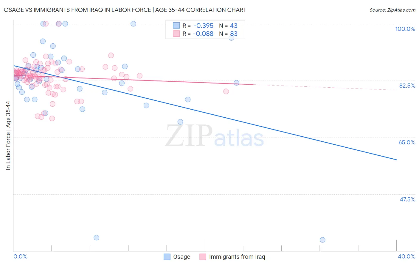 Osage vs Immigrants from Iraq In Labor Force | Age 35-44