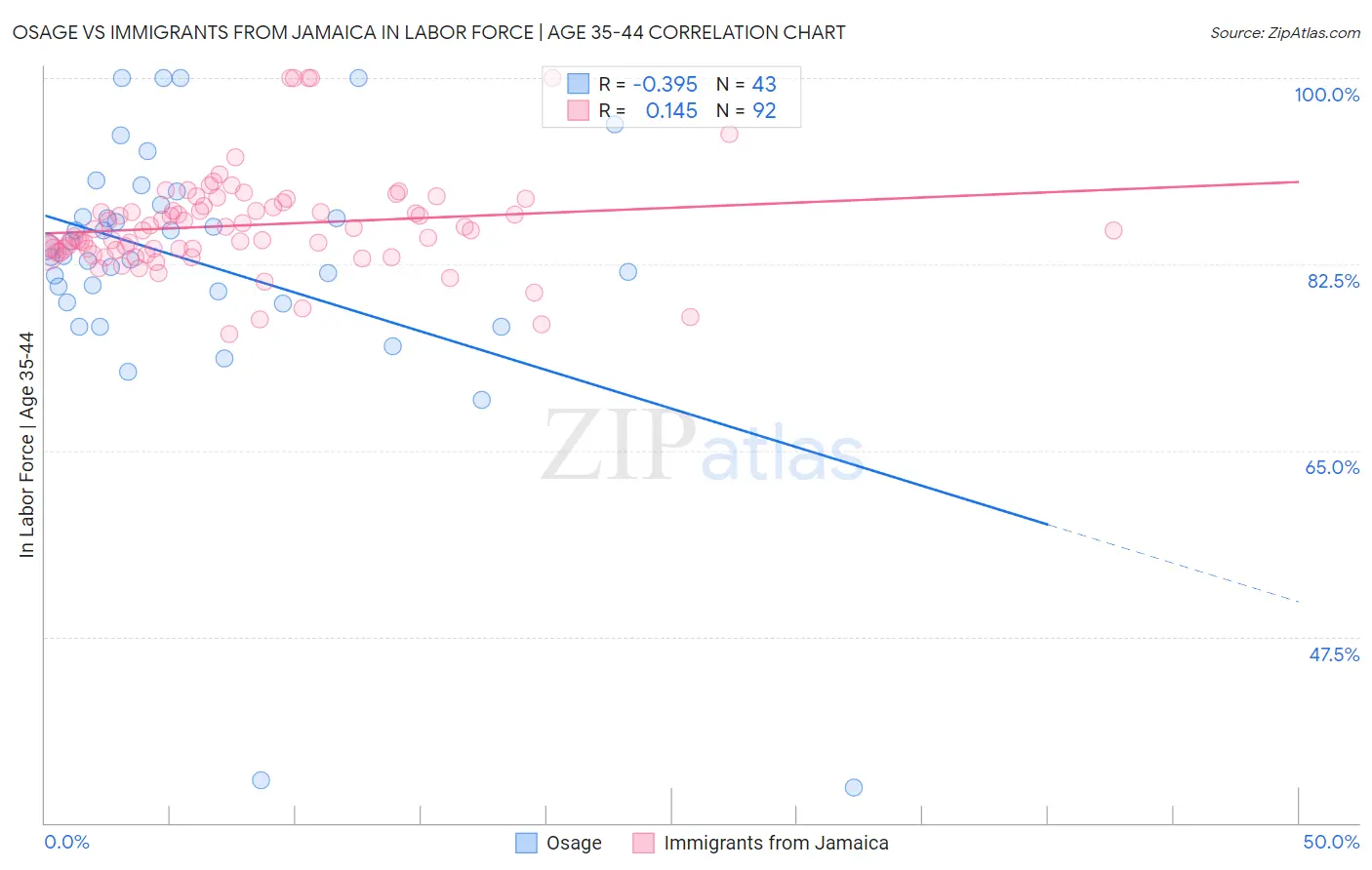 Osage vs Immigrants from Jamaica In Labor Force | Age 35-44