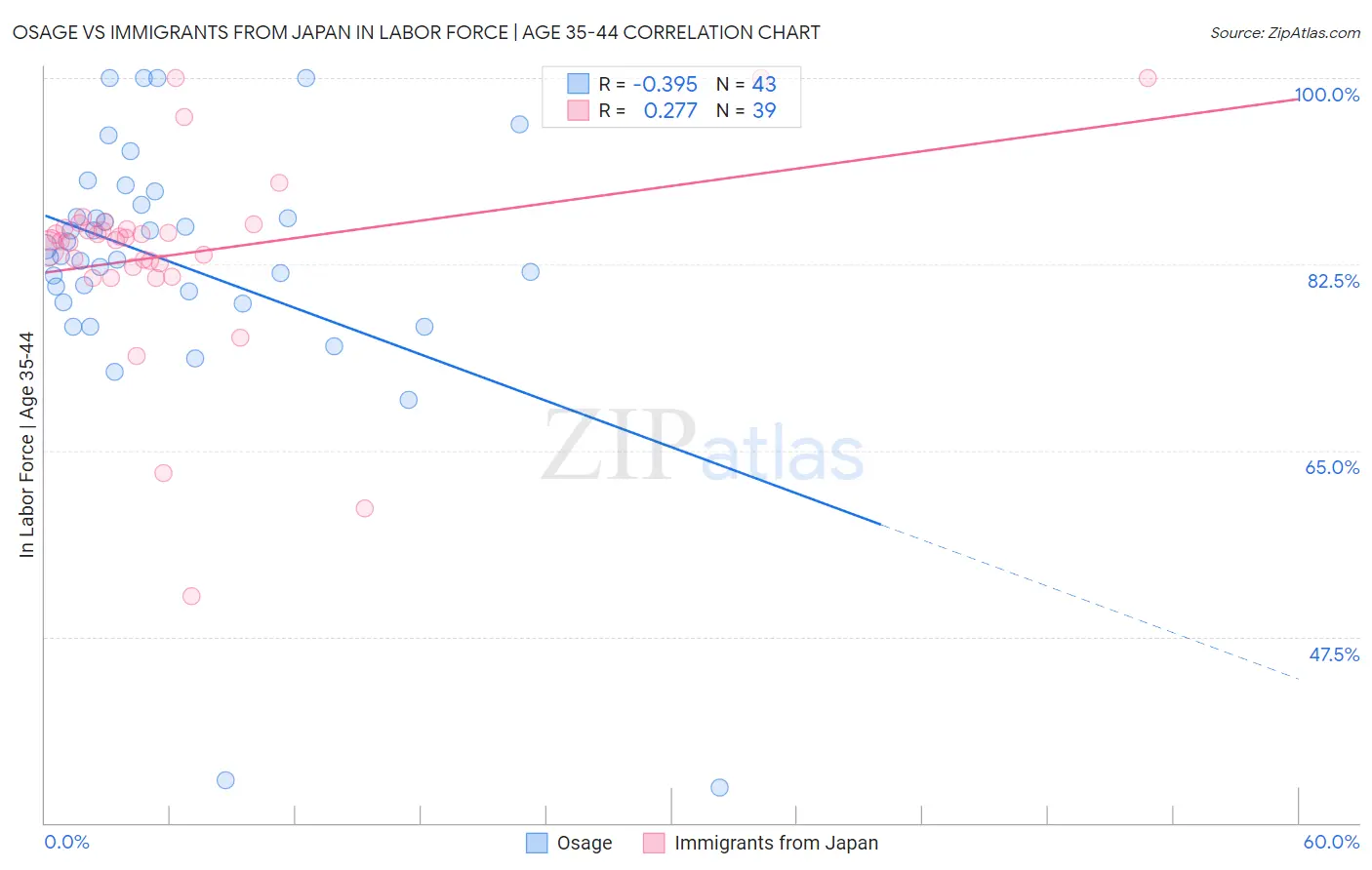 Osage vs Immigrants from Japan In Labor Force | Age 35-44