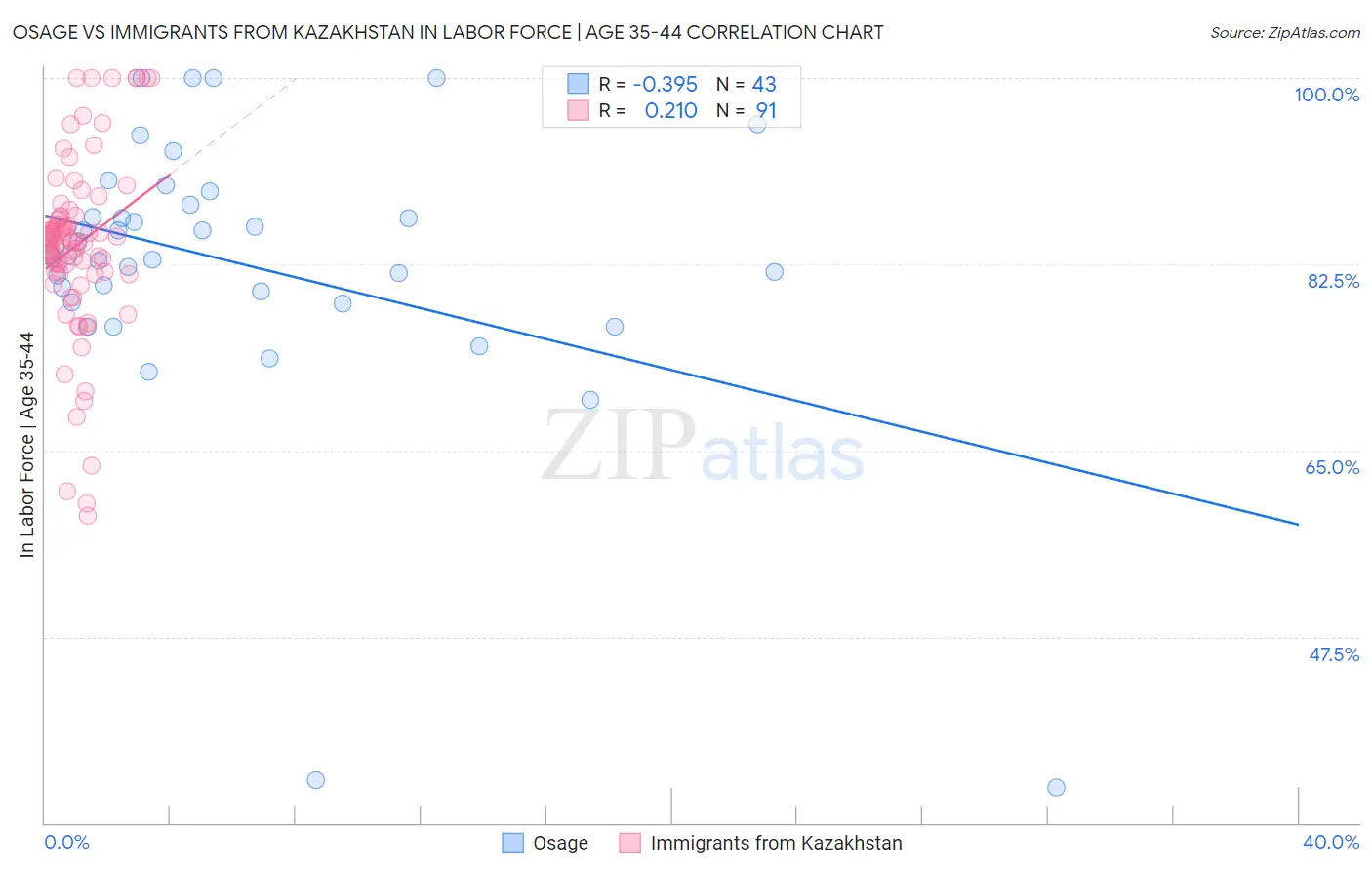 Osage vs Immigrants from Kazakhstan In Labor Force | Age 35-44