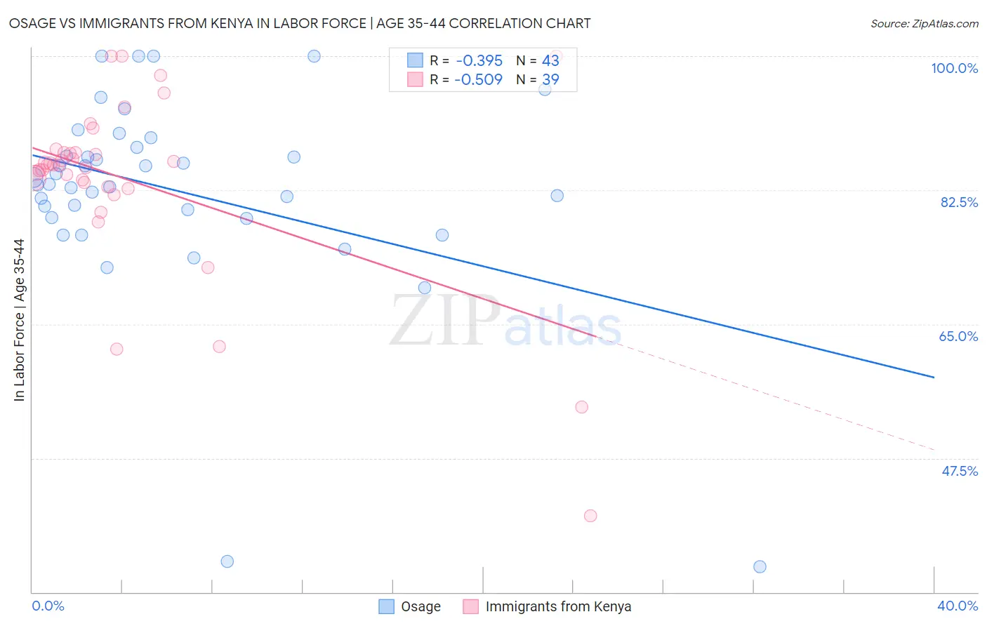 Osage vs Immigrants from Kenya In Labor Force | Age 35-44