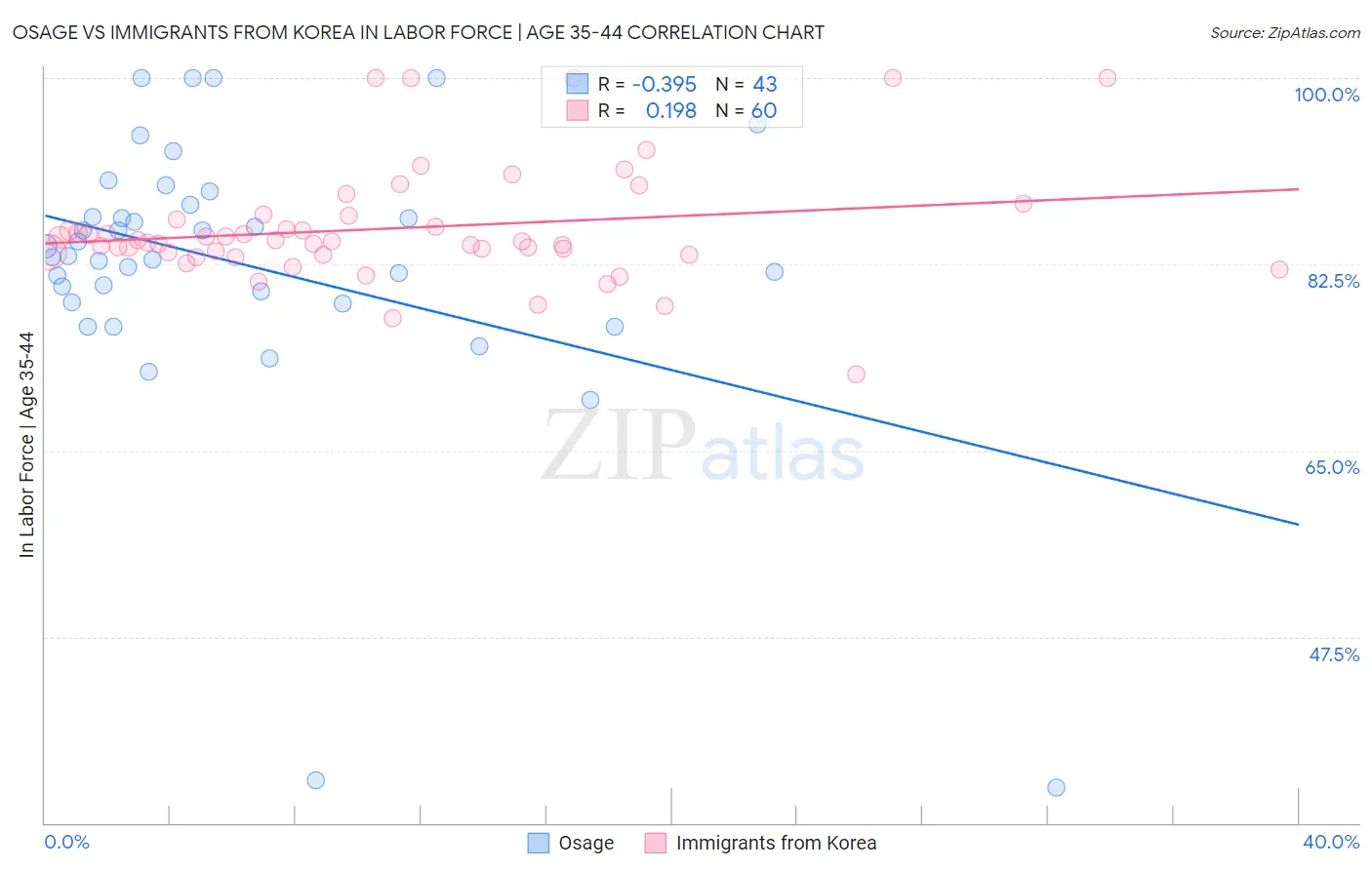 Osage vs Immigrants from Korea In Labor Force | Age 35-44