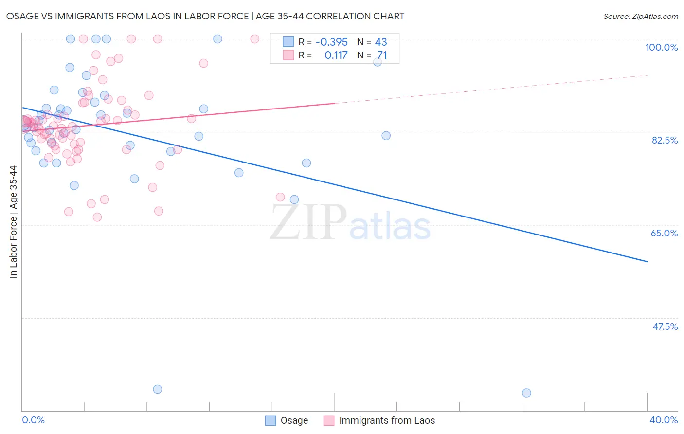 Osage vs Immigrants from Laos In Labor Force | Age 35-44