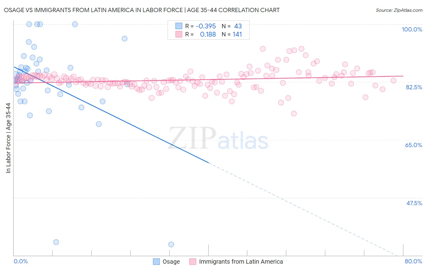 Osage vs Immigrants from Latin America In Labor Force | Age 35-44