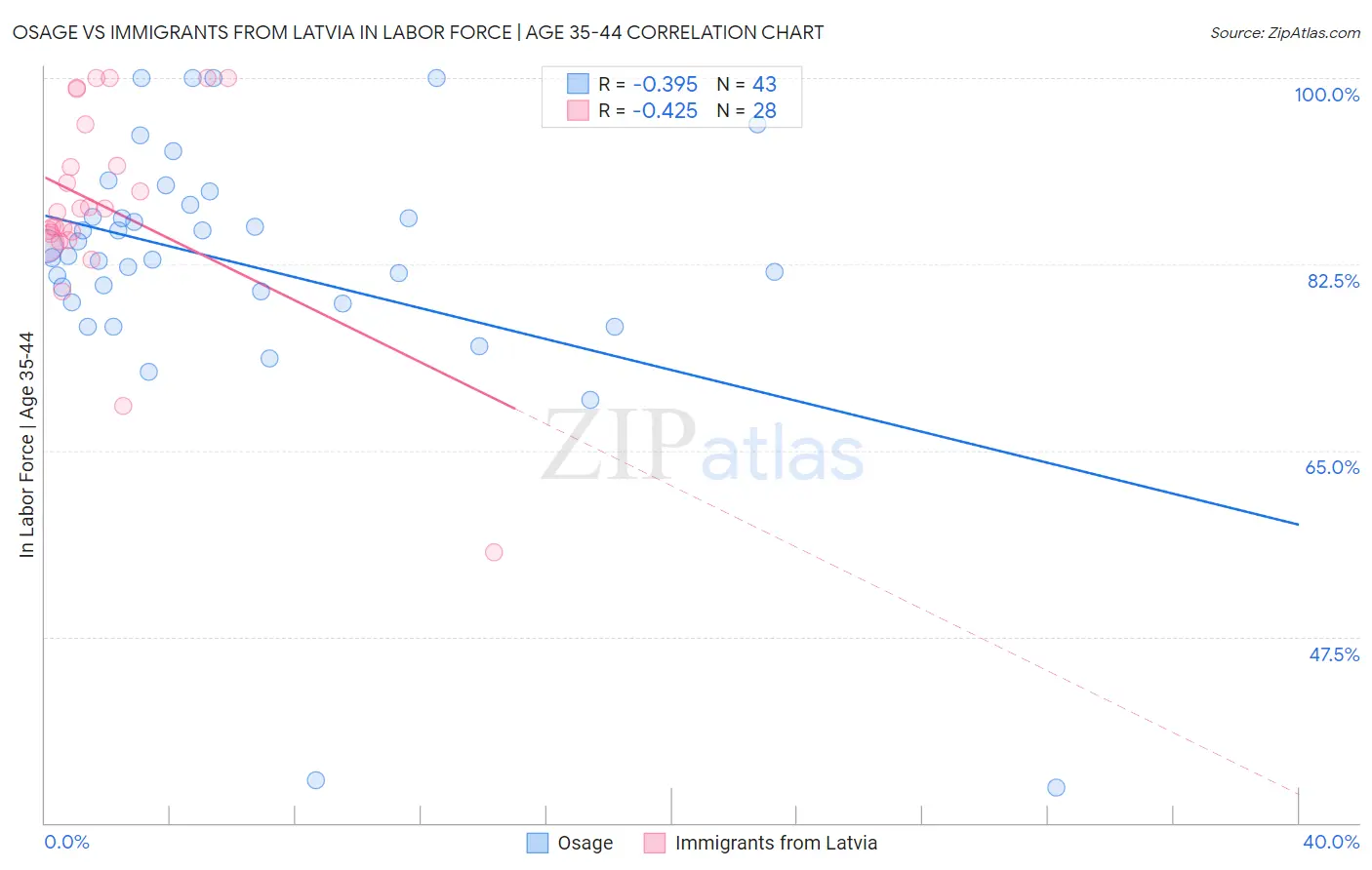 Osage vs Immigrants from Latvia In Labor Force | Age 35-44
