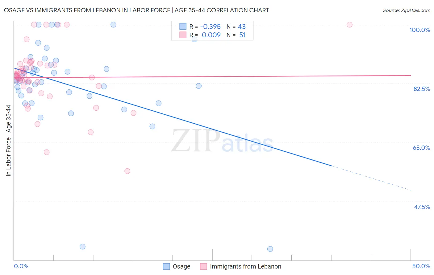 Osage vs Immigrants from Lebanon In Labor Force | Age 35-44