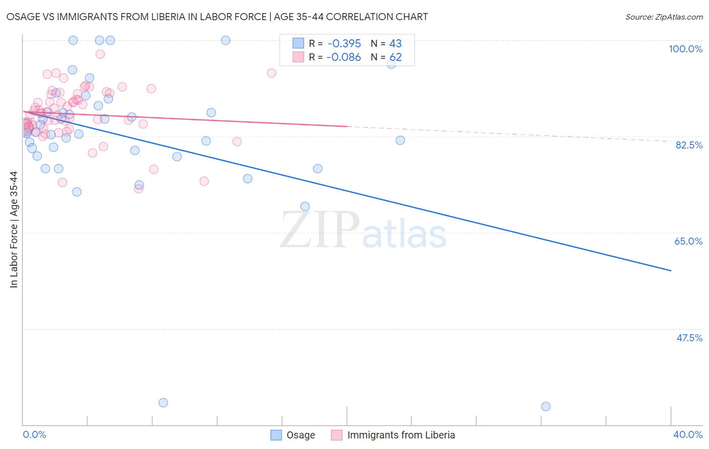 Osage vs Immigrants from Liberia In Labor Force | Age 35-44