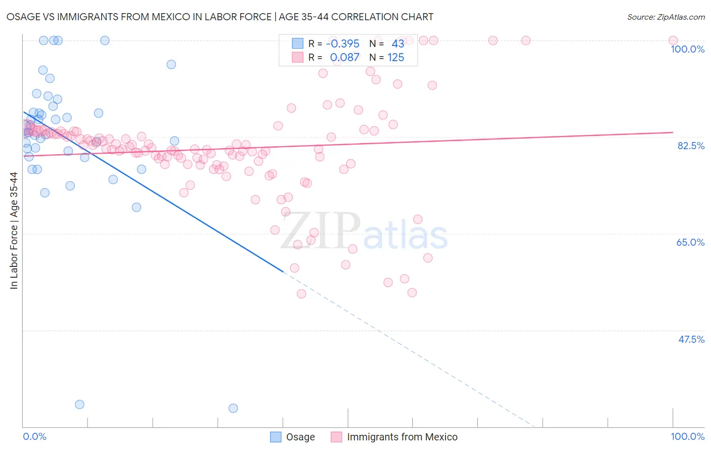 Osage vs Immigrants from Mexico In Labor Force | Age 35-44