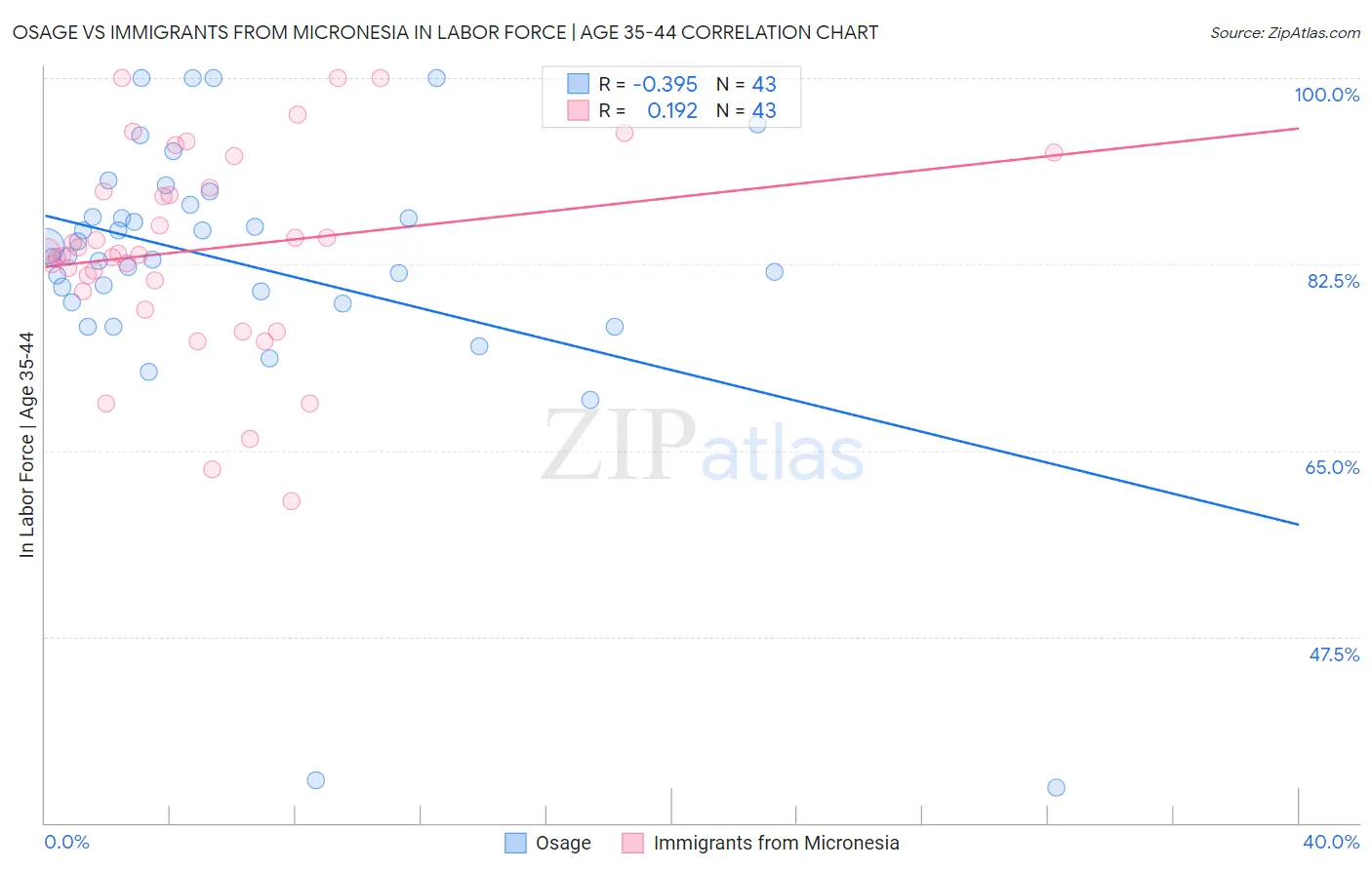 Osage vs Immigrants from Micronesia In Labor Force | Age 35-44