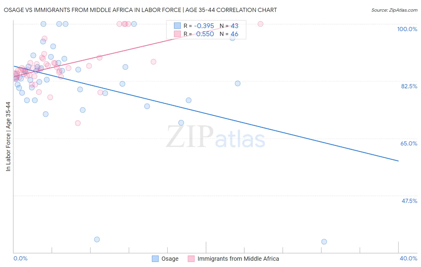 Osage vs Immigrants from Middle Africa In Labor Force | Age 35-44