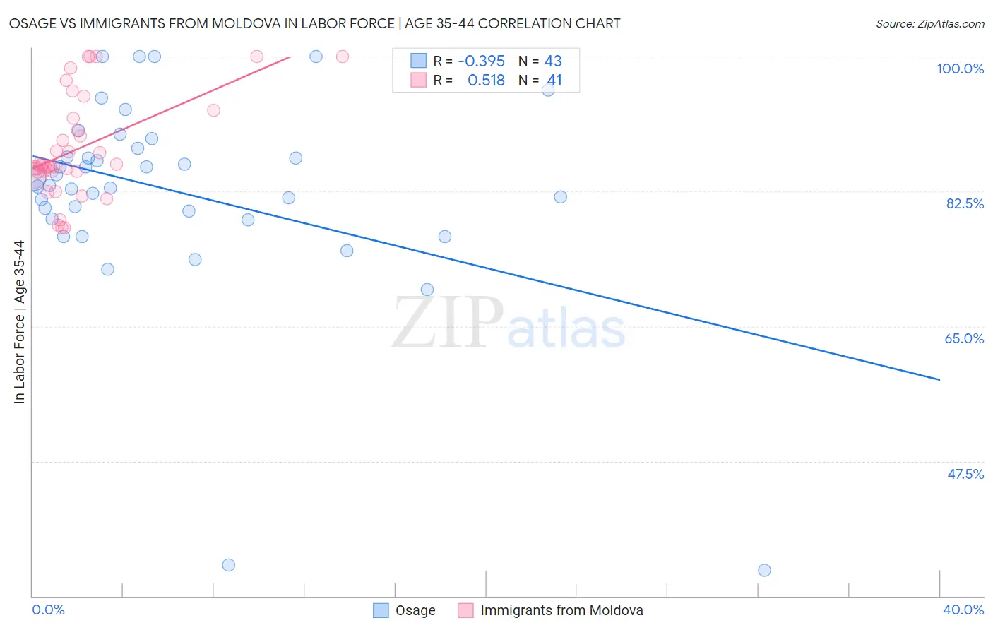 Osage vs Immigrants from Moldova In Labor Force | Age 35-44