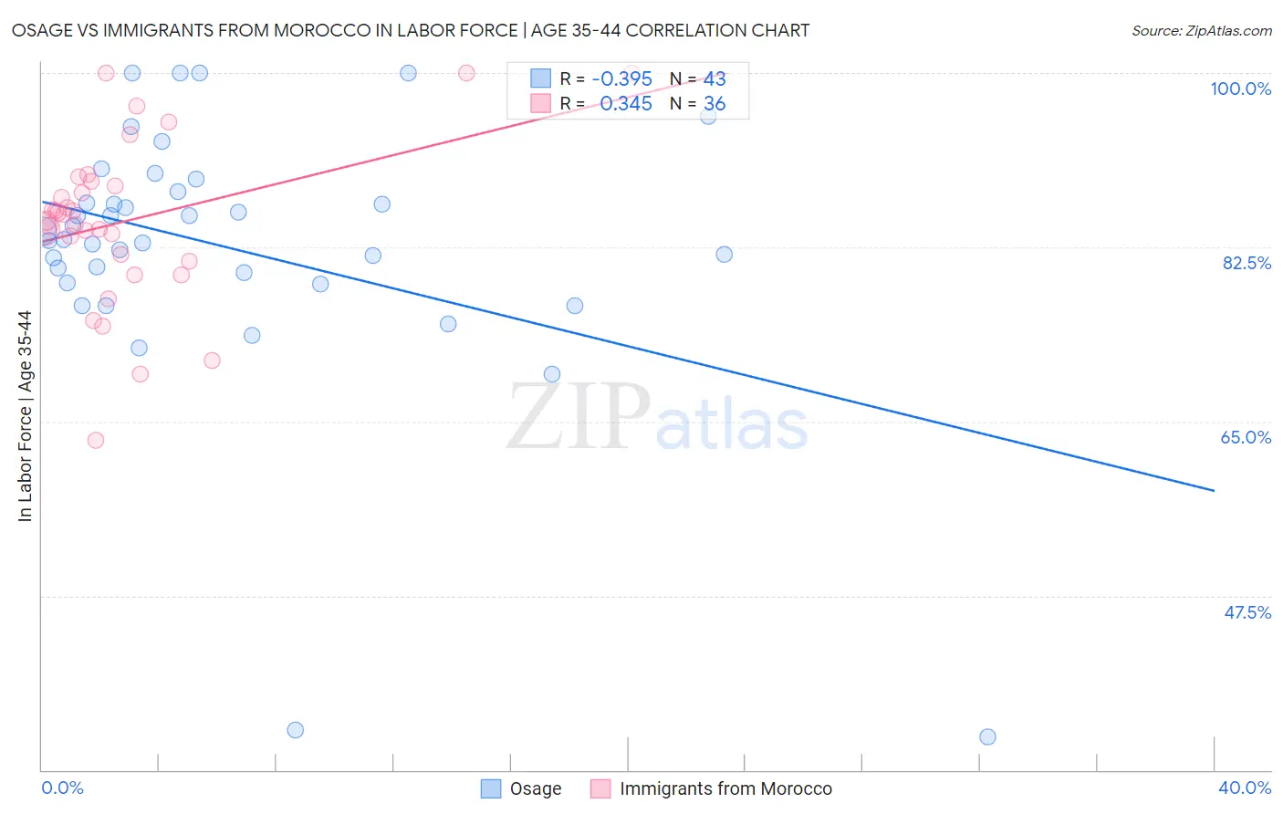 Osage vs Immigrants from Morocco In Labor Force | Age 35-44