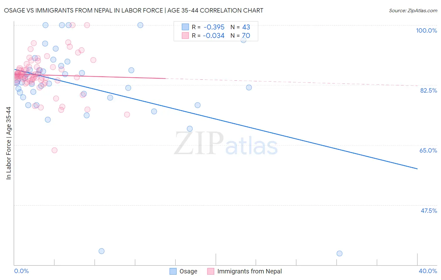 Osage vs Immigrants from Nepal In Labor Force | Age 35-44