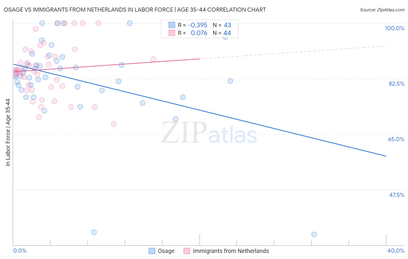 Osage vs Immigrants from Netherlands In Labor Force | Age 35-44