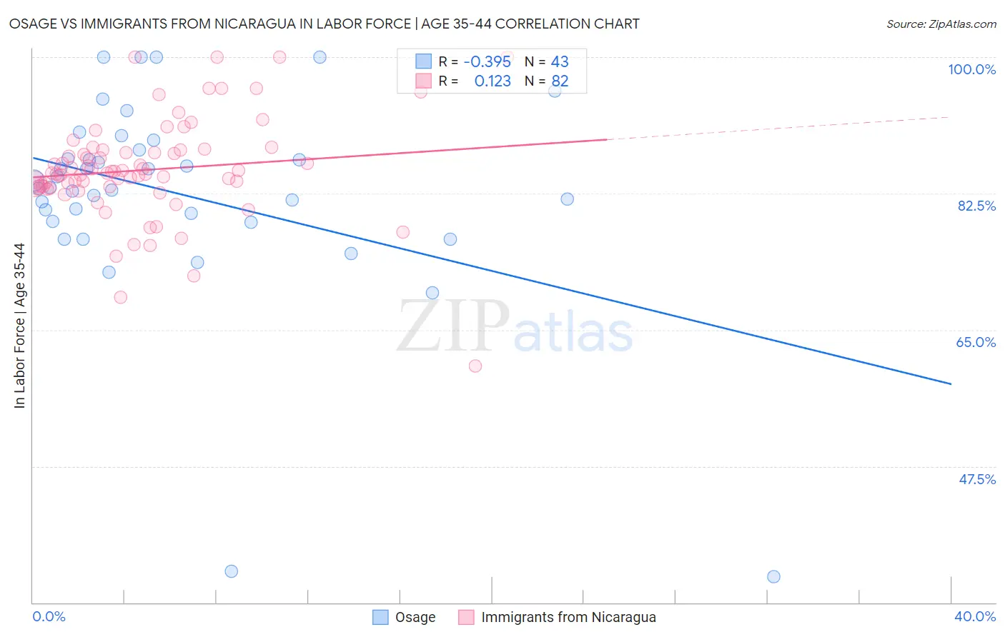Osage vs Immigrants from Nicaragua In Labor Force | Age 35-44