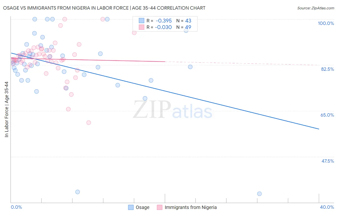 Osage vs Immigrants from Nigeria In Labor Force | Age 35-44