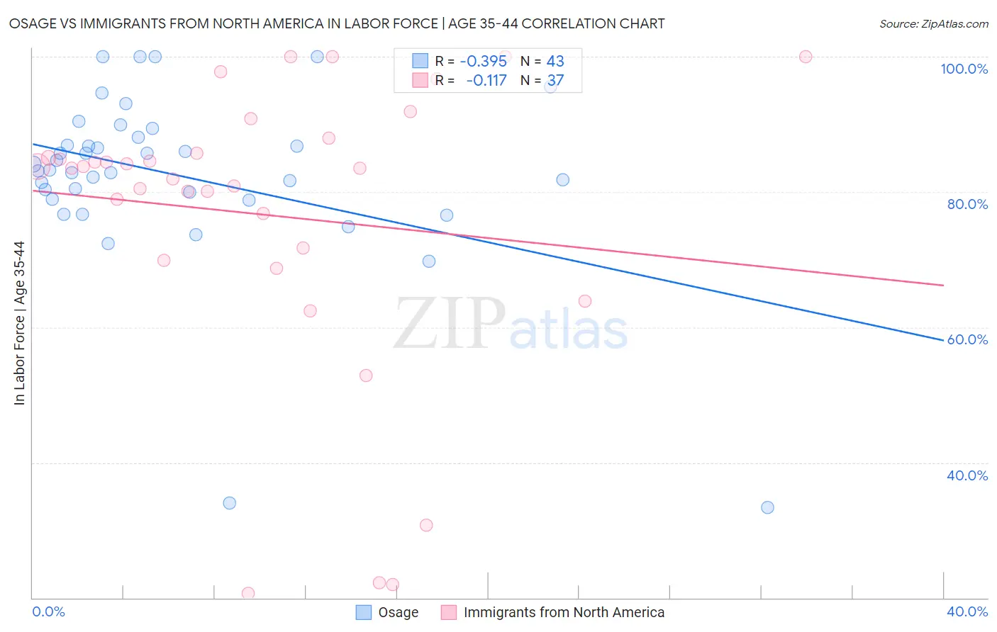 Osage vs Immigrants from North America In Labor Force | Age 35-44