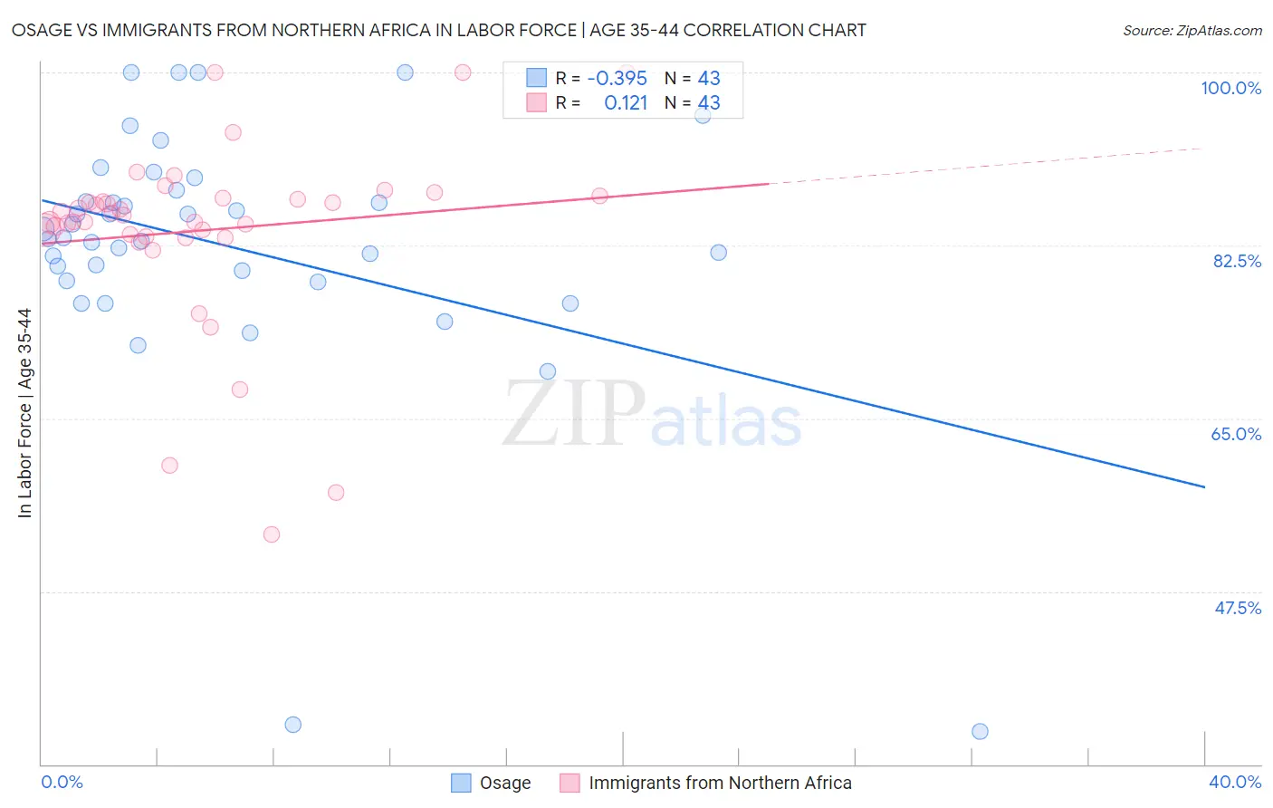 Osage vs Immigrants from Northern Africa In Labor Force | Age 35-44