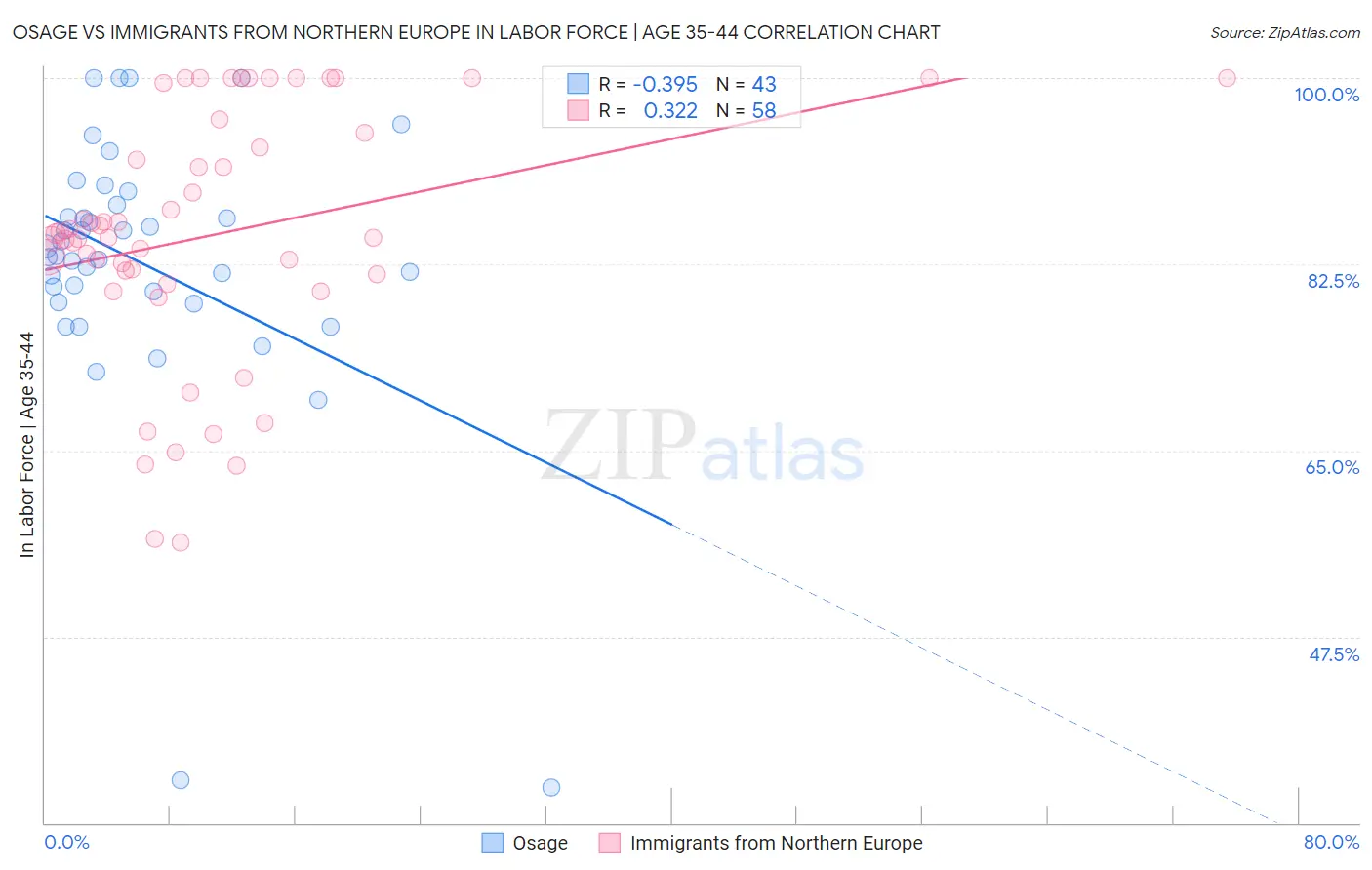 Osage vs Immigrants from Northern Europe In Labor Force | Age 35-44
