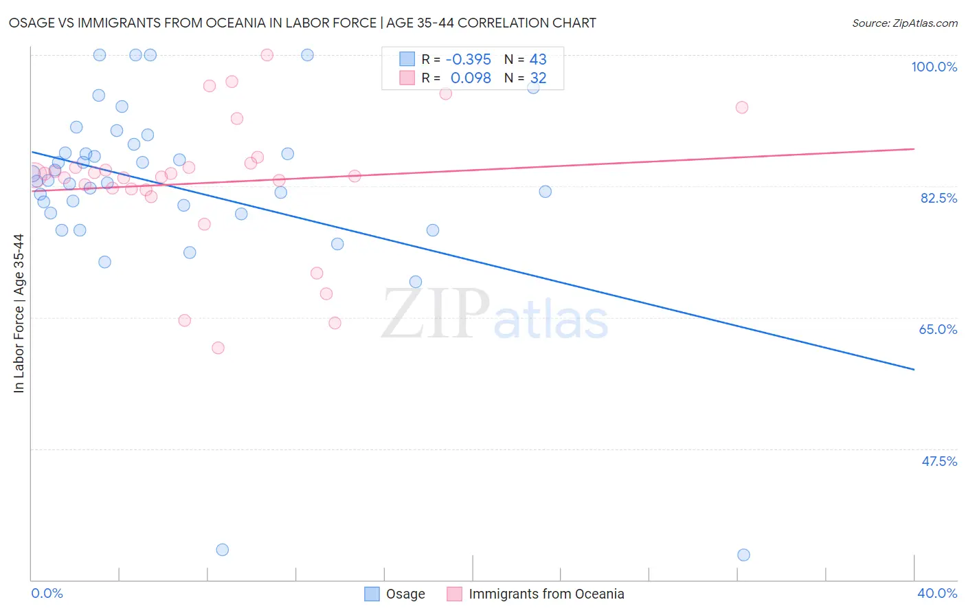 Osage vs Immigrants from Oceania In Labor Force | Age 35-44