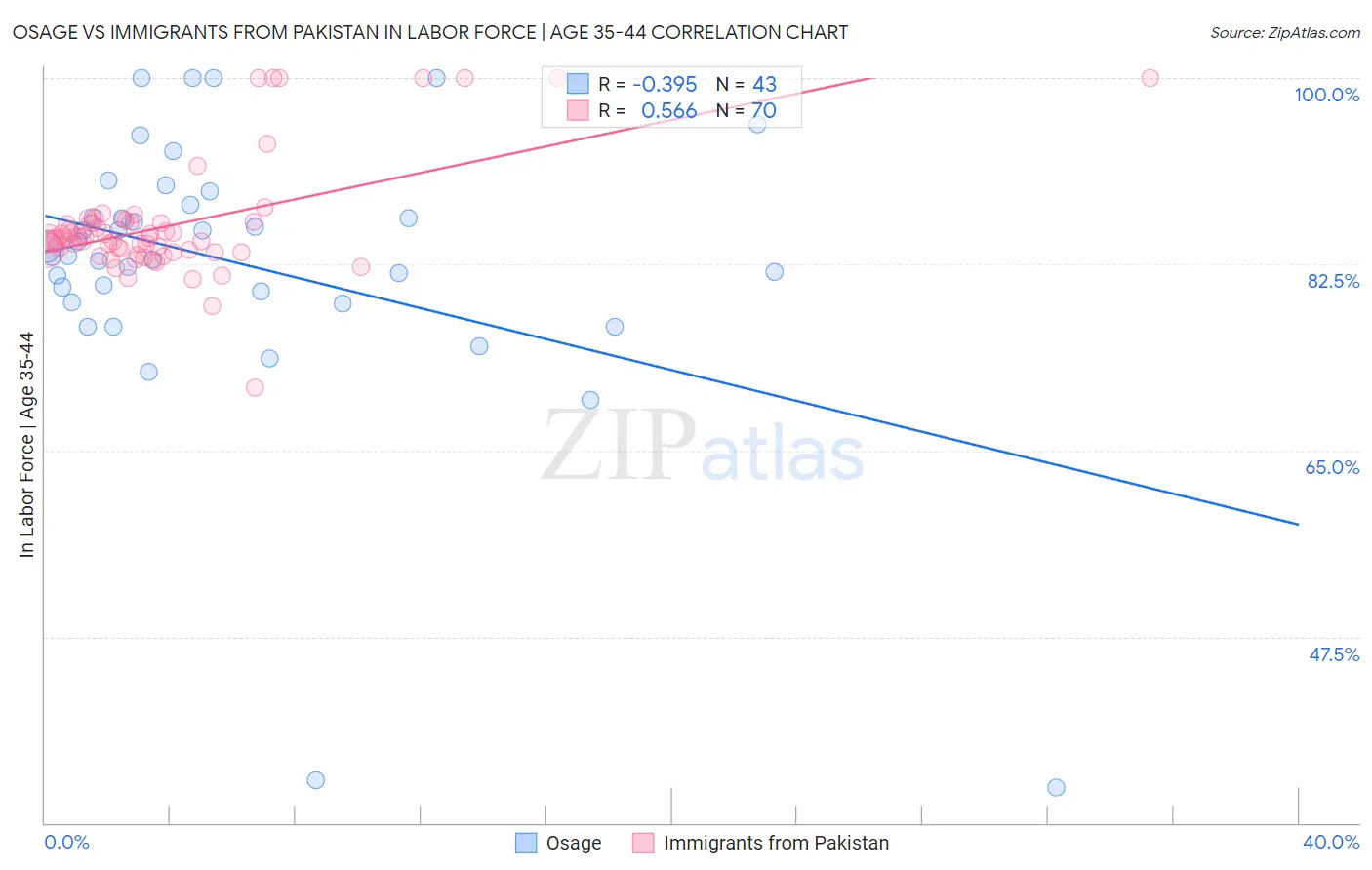 Osage vs Immigrants from Pakistan In Labor Force | Age 35-44