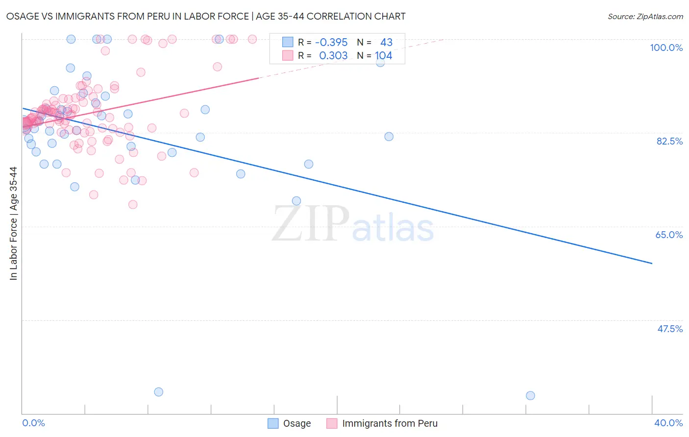 Osage vs Immigrants from Peru In Labor Force | Age 35-44