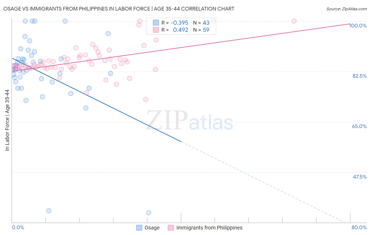 Osage vs Immigrants from Philippines In Labor Force | Age 35-44
