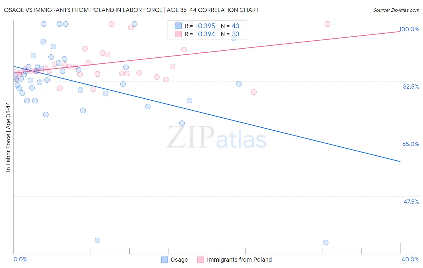 Osage vs Immigrants from Poland In Labor Force | Age 35-44