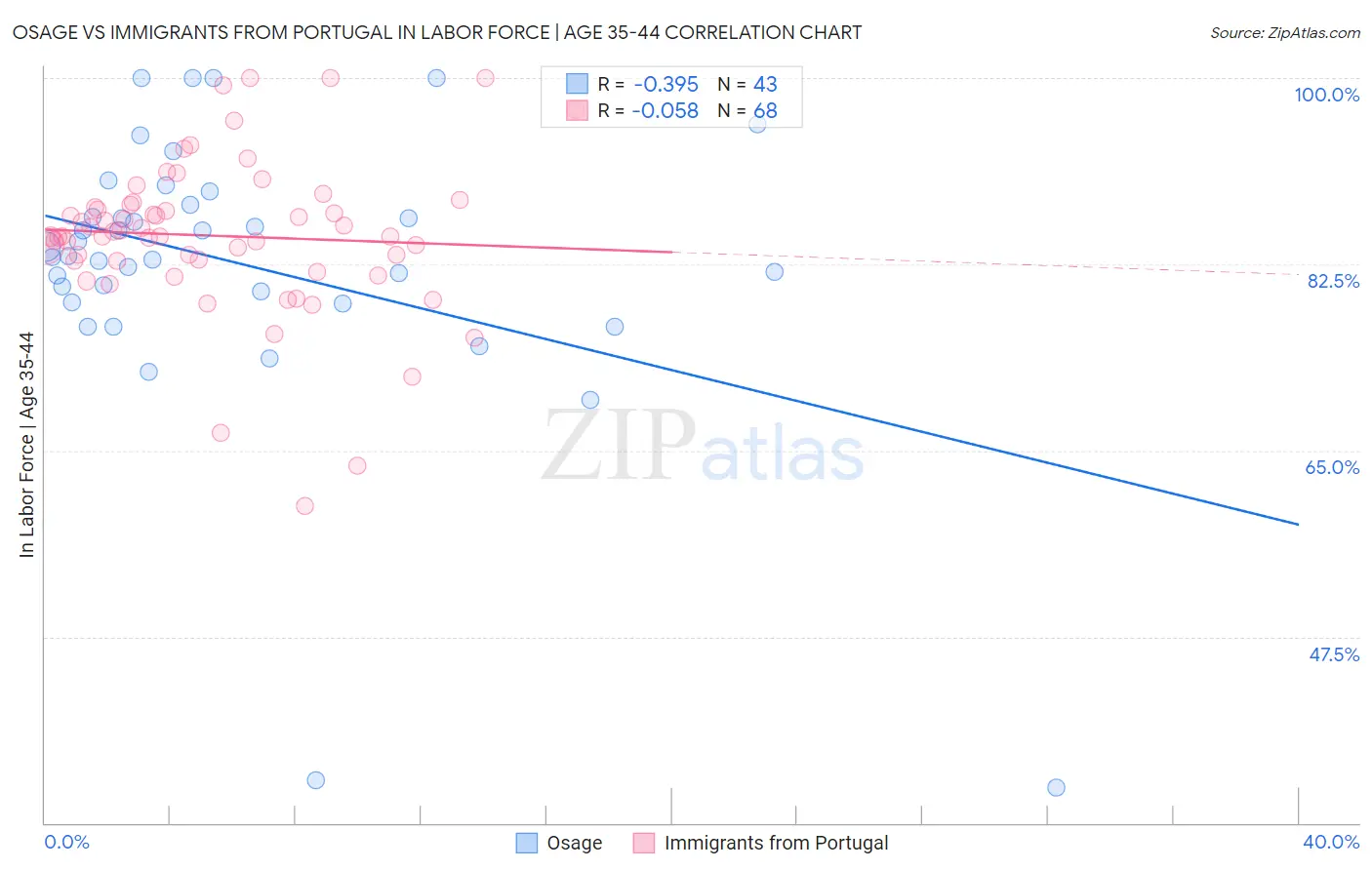 Osage vs Immigrants from Portugal In Labor Force | Age 35-44