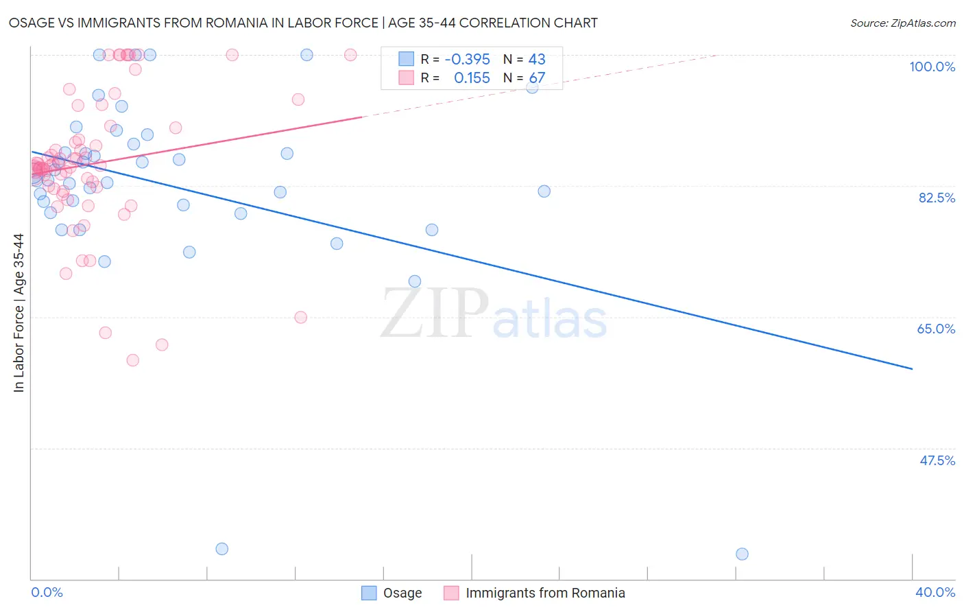 Osage vs Immigrants from Romania In Labor Force | Age 35-44