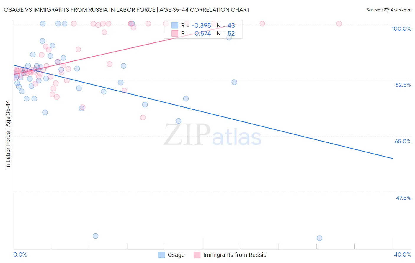 Osage vs Immigrants from Russia In Labor Force | Age 35-44
