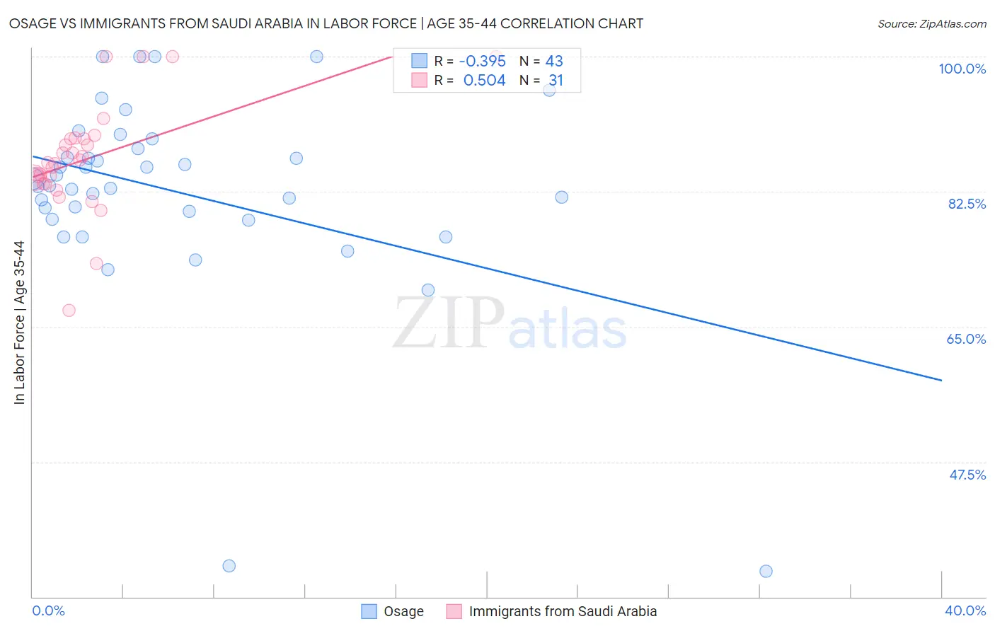 Osage vs Immigrants from Saudi Arabia In Labor Force | Age 35-44
