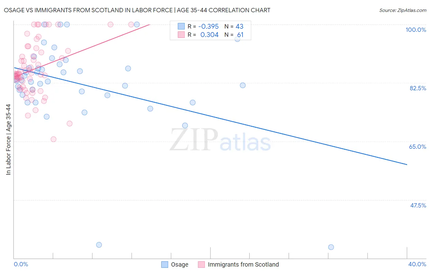 Osage vs Immigrants from Scotland In Labor Force | Age 35-44