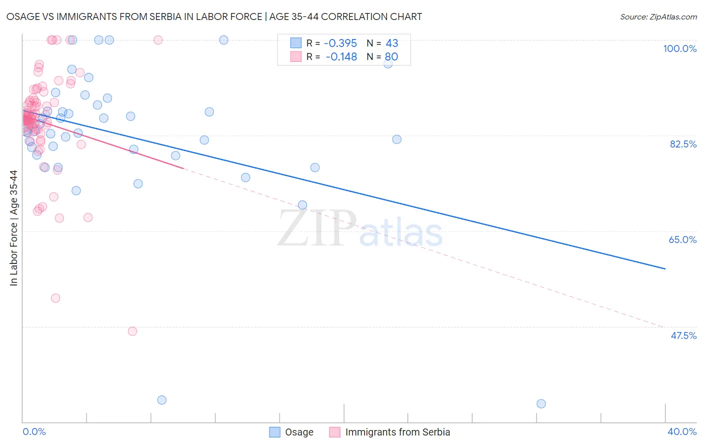 Osage vs Immigrants from Serbia In Labor Force | Age 35-44
