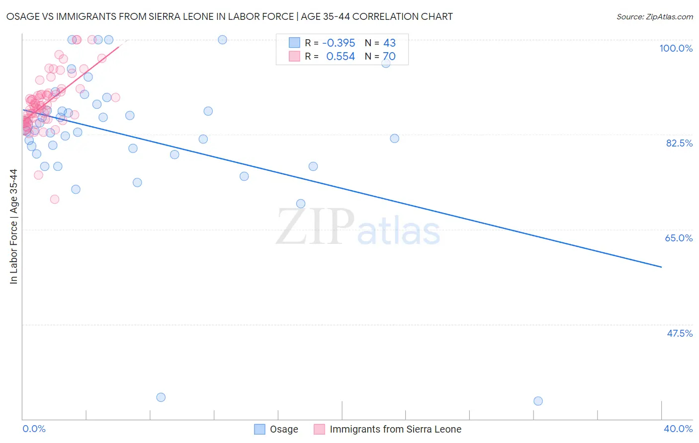Osage vs Immigrants from Sierra Leone In Labor Force | Age 35-44