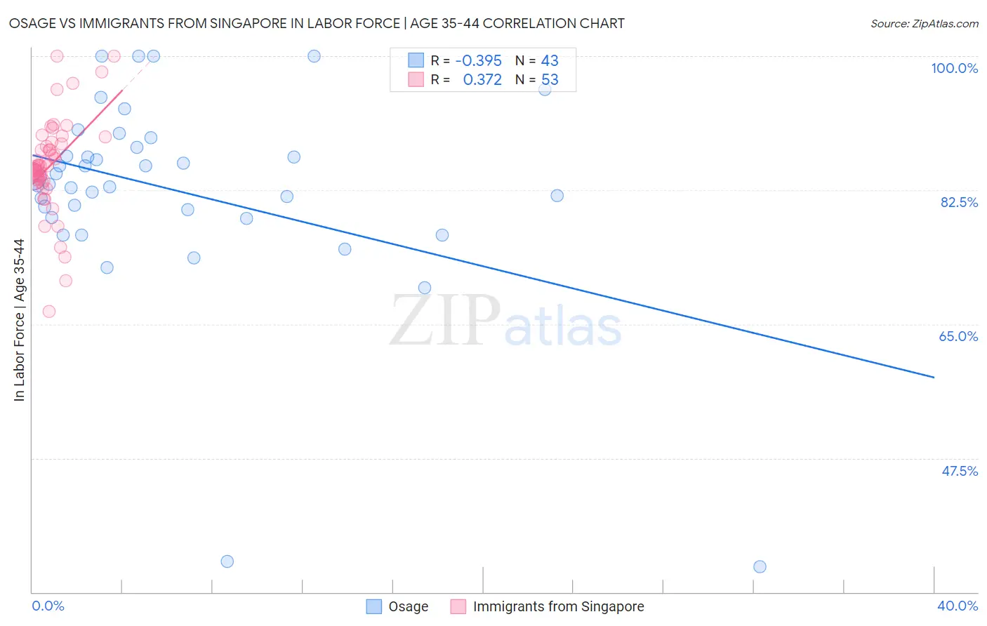 Osage vs Immigrants from Singapore In Labor Force | Age 35-44