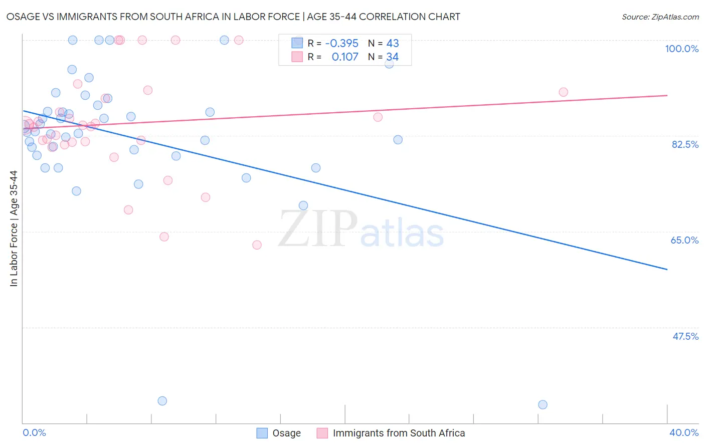 Osage vs Immigrants from South Africa In Labor Force | Age 35-44