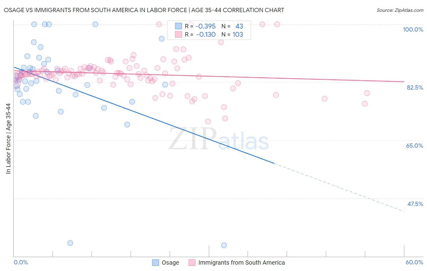 Osage vs Immigrants from South America In Labor Force | Age 35-44