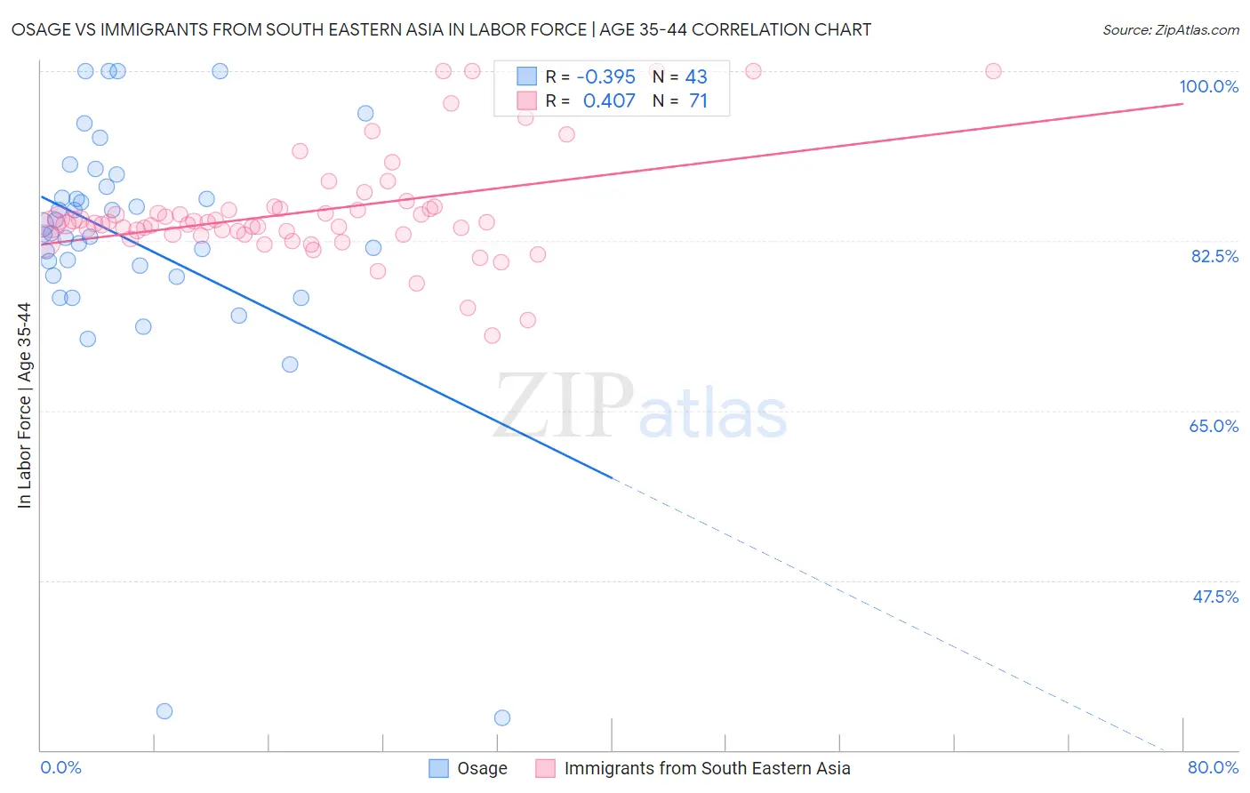 Osage vs Immigrants from South Eastern Asia In Labor Force | Age 35-44
